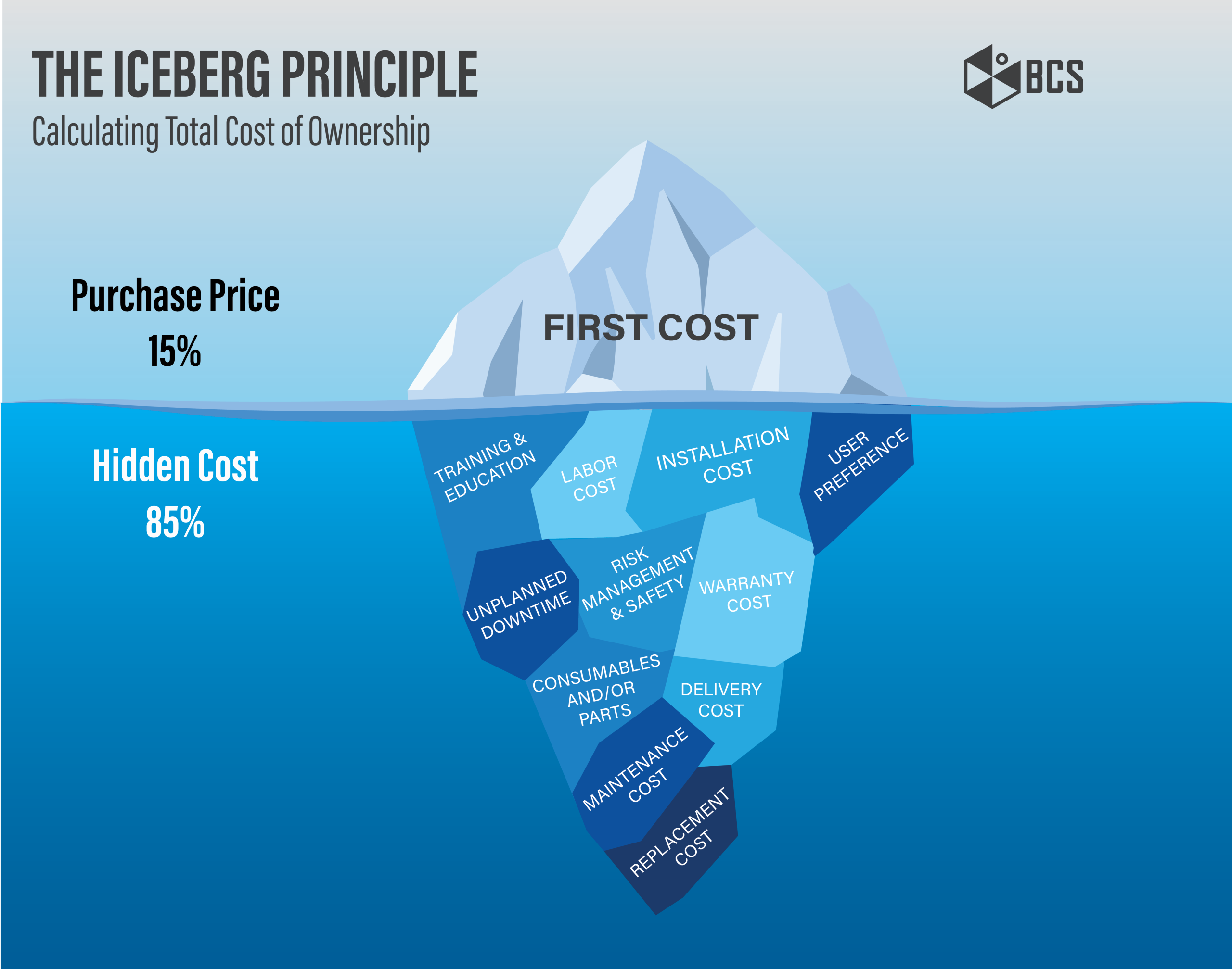 The Iceberg Principle
