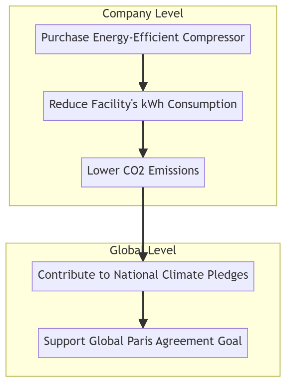Brand Value Flowchart